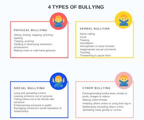 4 types of bullying Types of bullying